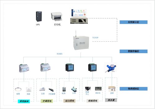 雙碳目標驅動下的節能管理 應用實踐與監控產品選型指南