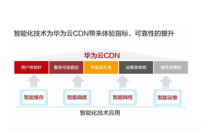 華為云CDN加速服務(wù) 保障企業(yè)網(wǎng)絡(luò)高速度需求的堅(jiān)實(shí)后盾